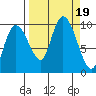 Macleod Harbor tide chart for Tuesday, September 19, 2023