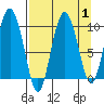Macleod Harbor tide chart for Friday, September 1, 2023