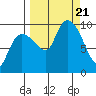 Macleod Harbor tide chart for Thursday, September 21, 2023