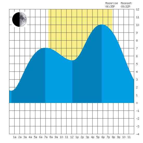 Macleod Harbor tide chart for Friday, September 22, 2023