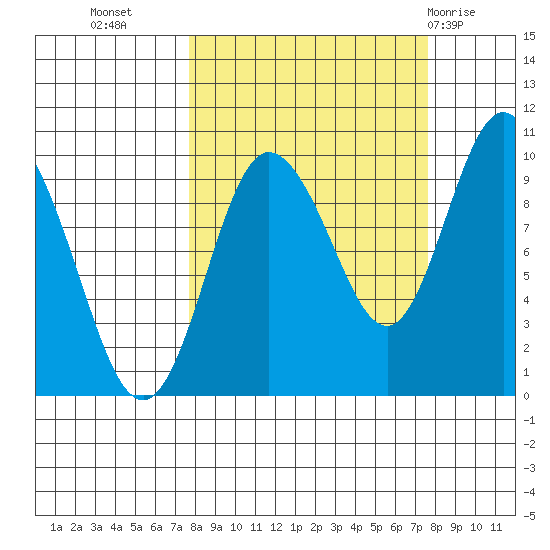 Macleod Harbor tide chart for Tuesday, September 26, 2023
