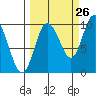 Macleod Harbor tide chart for Tuesday, September 26, 2023