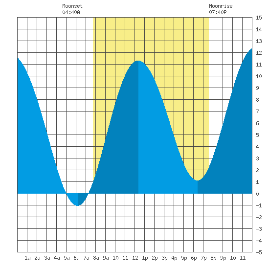 Macleod Harbor tide chart for Wednesday, September 27, 2023