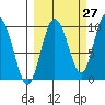 Macleod Harbor tide chart for Wednesday, September 27, 2023