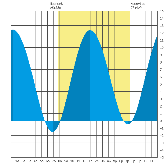 Macleod Harbor tide chart for Thursday, September 28, 2023