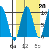 Macleod Harbor tide chart for Thursday, September 28, 2023