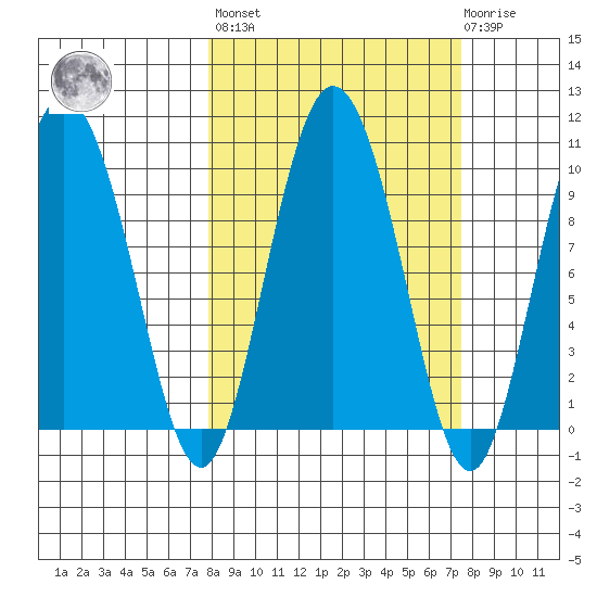 Macleod Harbor tide chart for Friday, September 29, 2023