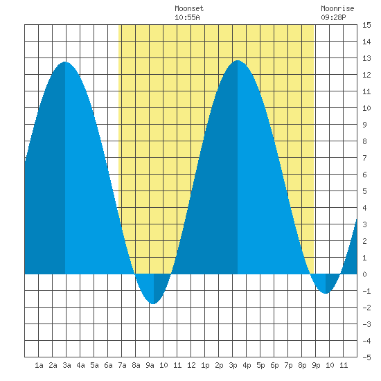 Macleod Harbor tide chart for Saturday, September 2, 2023