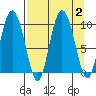 Macleod Harbor tide chart for Saturday, September 2, 2023