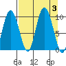Macleod Harbor tide chart for Sunday, September 3, 2023