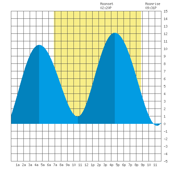Macleod Harbor tide chart for Monday, September 4, 2023