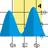 Macleod Harbor tide chart for Monday, September 4, 2023