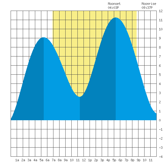 Macleod Harbor tide chart for Tuesday, September 5, 2023