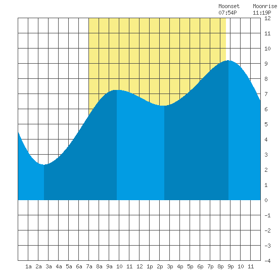 Macleod Harbor tide chart for Friday, September 8, 2023