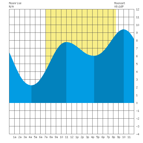 Macleod Harbor tide chart for Saturday, September 9, 2023