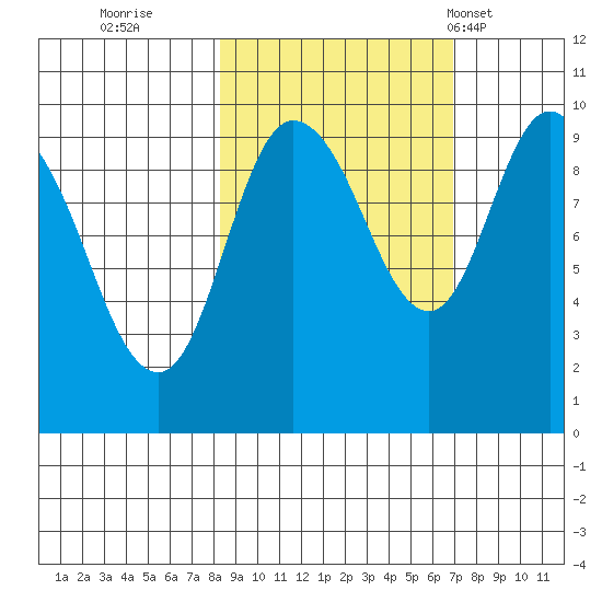 Macleod Harbor tide chart for Tuesday, October 10, 2023