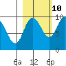 Macleod Harbor tide chart for Tuesday, October 10, 2023