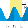 Macleod Harbor tide chart for Wednesday, October 11, 2023