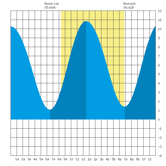 Macleod Harbor tide chart for Thursday, October 12, 2023