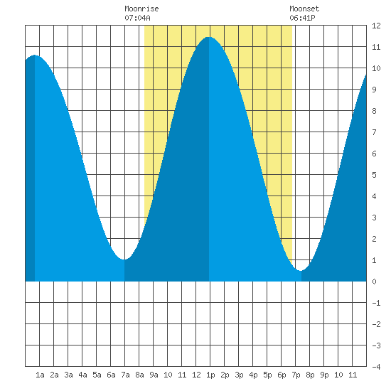 Macleod Harbor tide chart for Friday, October 13, 2023
