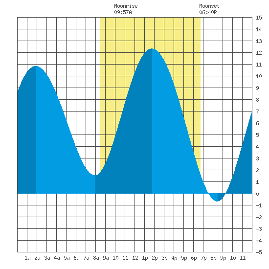 Macleod Harbor tide chart for Sunday, October 15, 2023