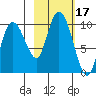 Macleod Harbor tide chart for Tuesday, October 17, 2023