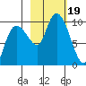Macleod Harbor tide chart for Thursday, October 19, 2023