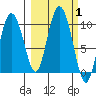 Macleod Harbor tide chart for Sunday, October 1, 2023