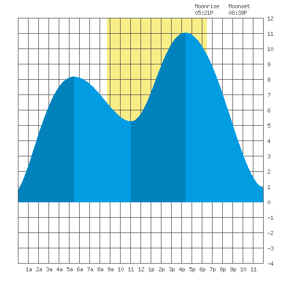 Macleod Harbor tide chart for Friday, October 20, 2023