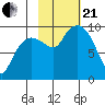 Macleod Harbor tide chart for Saturday, October 21, 2023