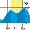 Macleod Harbor tide chart for Sunday, October 22, 2023