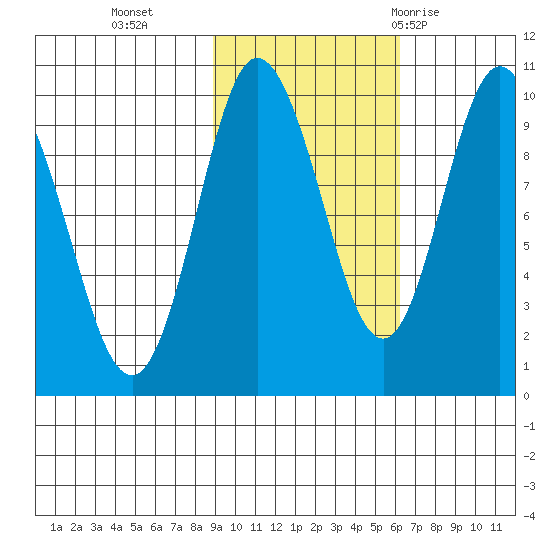 Macleod Harbor tide chart for Wednesday, October 25, 2023