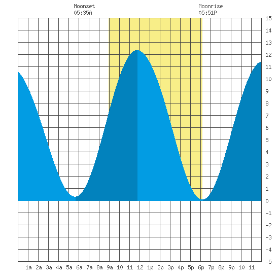 Macleod Harbor tide chart for Thursday, October 26, 2023