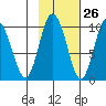Macleod Harbor tide chart for Thursday, October 26, 2023