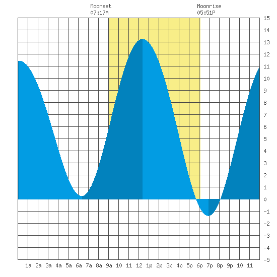 Macleod Harbor tide chart for Friday, October 27, 2023
