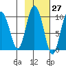 Macleod Harbor tide chart for Friday, October 27, 2023