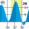 Macleod Harbor tide chart for Saturday, October 28, 2023