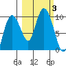 Macleod Harbor tide chart for Tuesday, October 3, 2023