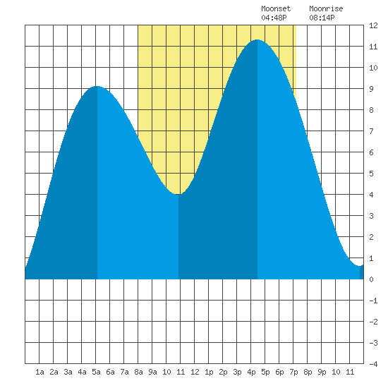 Macleod Harbor tide chart for Wednesday, October 4, 2023