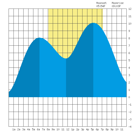 Macleod Harbor tide chart for Thursday, October 5, 2023