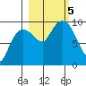 Macleod Harbor tide chart for Thursday, October 5, 2023