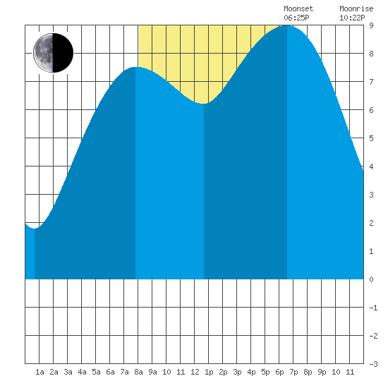Macleod Harbor tide chart for Friday, October 6, 2023