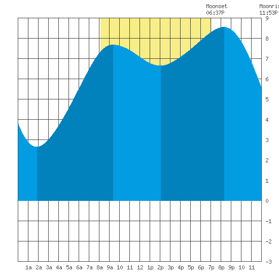 Macleod Harbor tide chart for Saturday, October 7, 2023