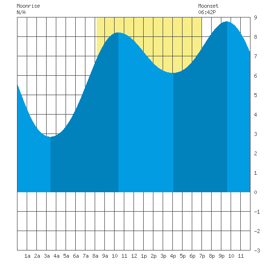 Macleod Harbor tide chart for Sunday, October 8, 2023