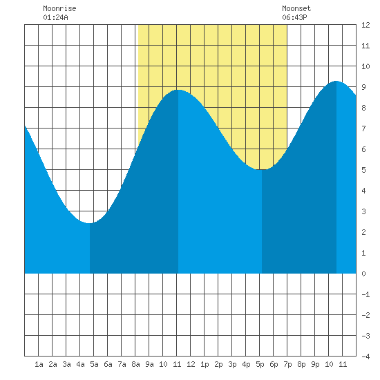 Macleod Harbor tide chart for Monday, October 9, 2023