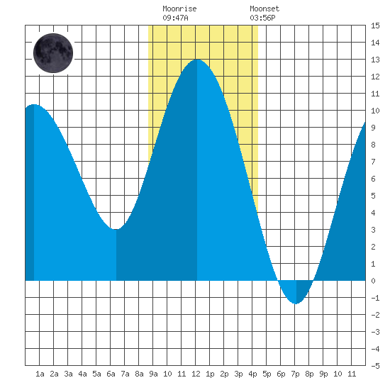 Macleod Harbor tide chart for Monday, November 13, 2023