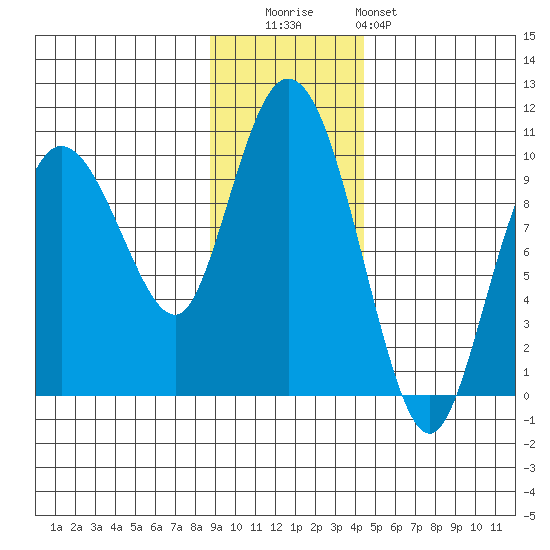 Macleod Harbor tide chart for Tuesday, November 14, 2023
