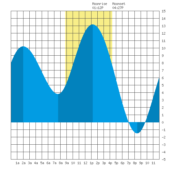 Macleod Harbor tide chart for Wednesday, November 15, 2023