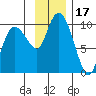 Macleod Harbor tide chart for Friday, November 17, 2023