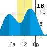 Macleod Harbor tide chart for Saturday, November 18, 2023